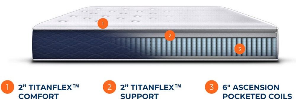 Brooklyn Bedding Signature Series TitanFlex Comfort, Support, and Coils