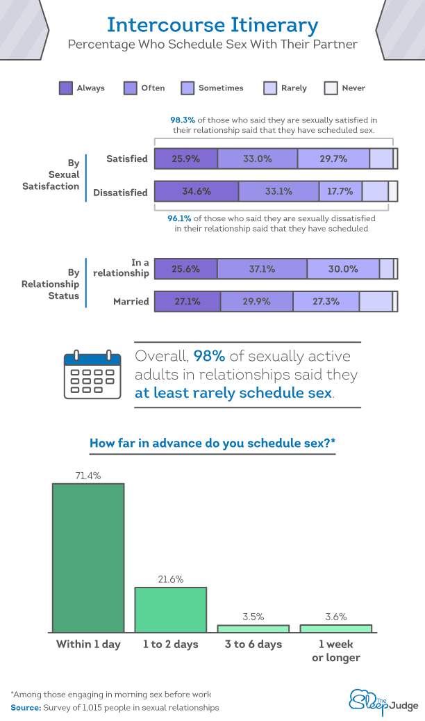 Percentage Who Schedule Sex With Their Partner