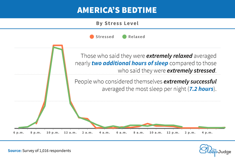 A graph showing average bedtime for American's