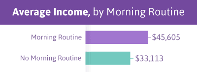 Relationship-Between-Morning-Routine-and-Income