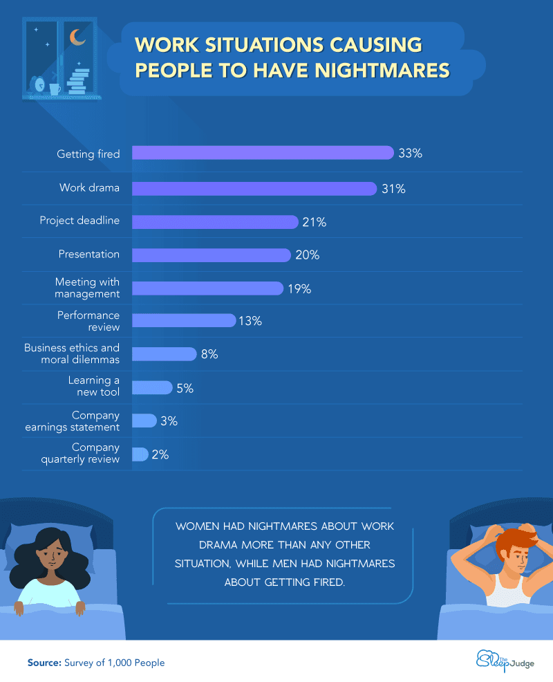 Chart showing work situations causing people to have nightmares.