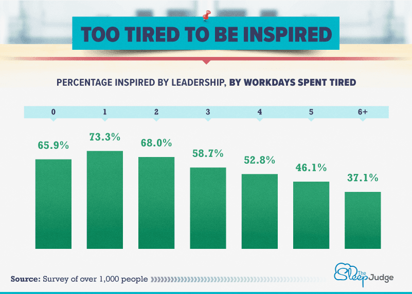 employees-inspired-by-leadership-based-on-days-spent-tired