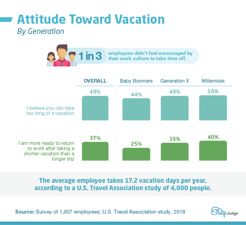Attitude Toward Vacation