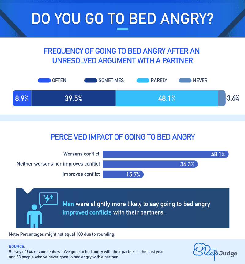 Do you go to bed angry?