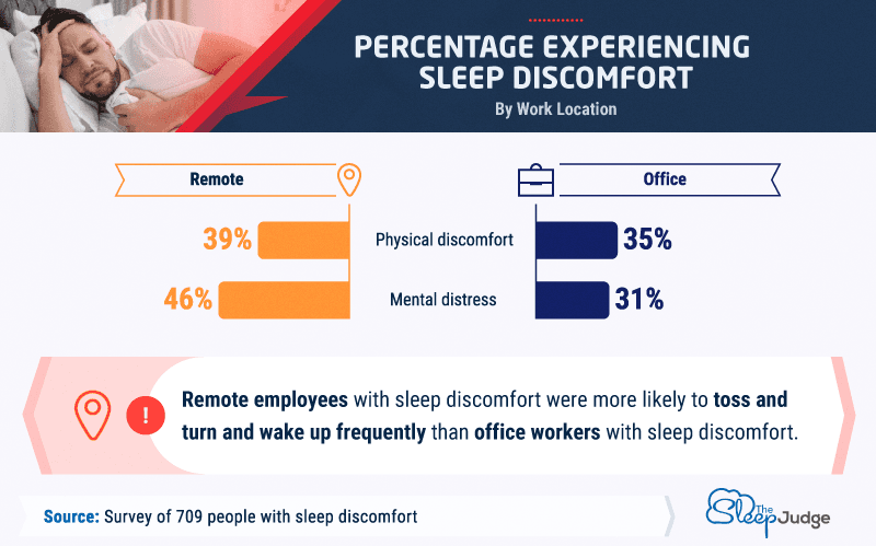Percentage Experiencing Sleep Discomfort Infographic