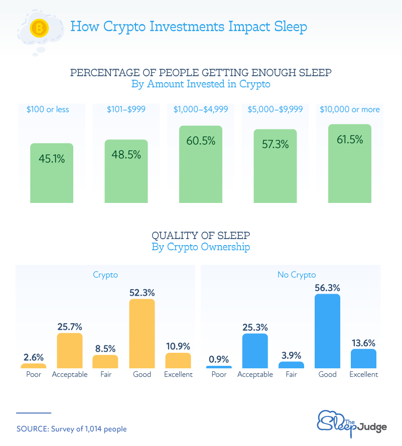 How Crypto Investments impact Sleep