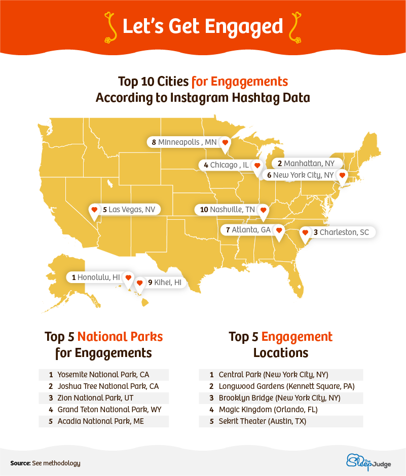 Top locations for engagments according to Instagram hashtags